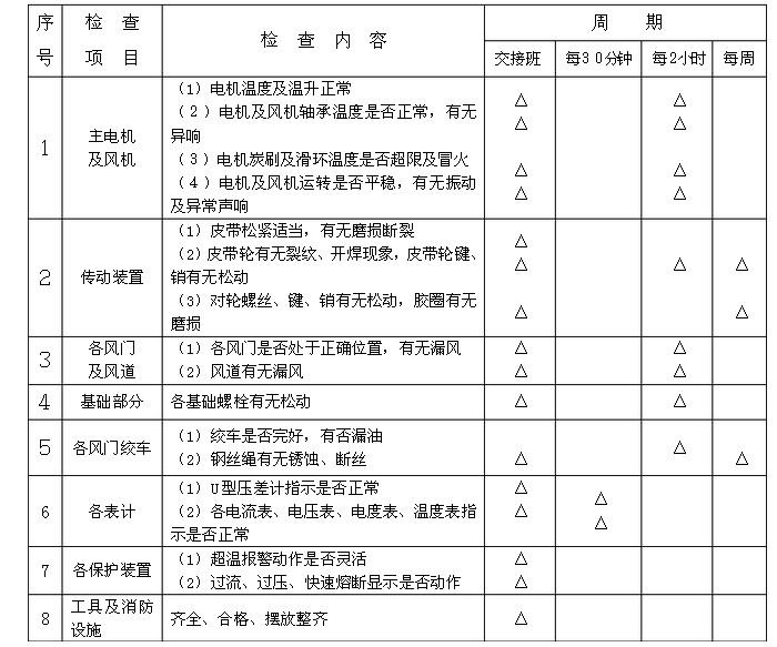 礦井風(fēng)機(jī)運(yùn)營(yíng)、維護(hù)周期表